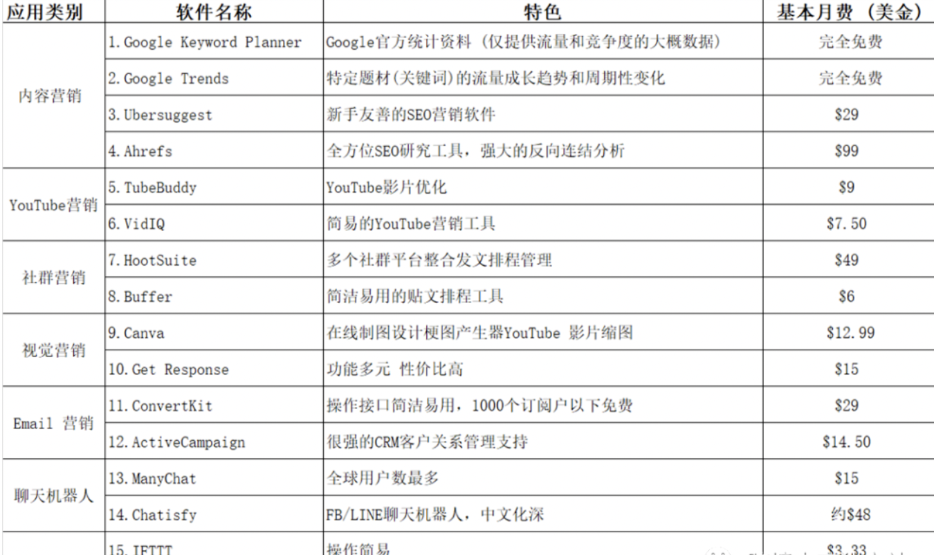 16个营销工具及其成本分析建议，适用于跨境电商独立站和网络营销从业者